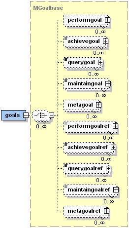 The Jadex goals XML schema part