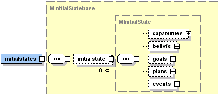 The Jadex initialstates XML schema part