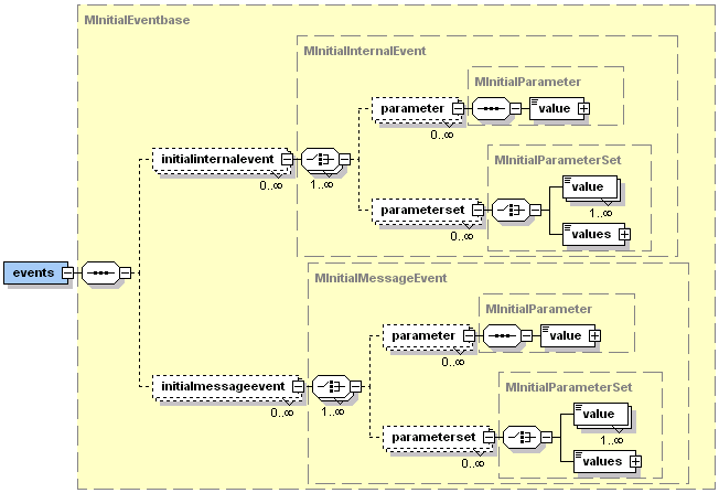 The Jadex initial events XML schema part
