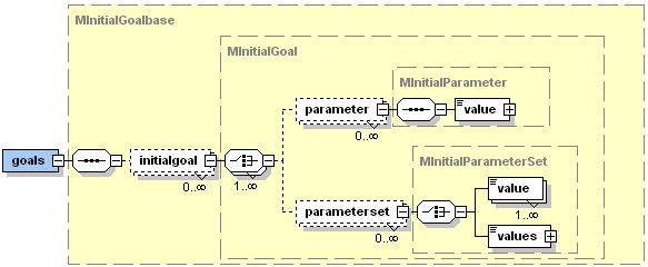 The Jadex initial goals XML schema part