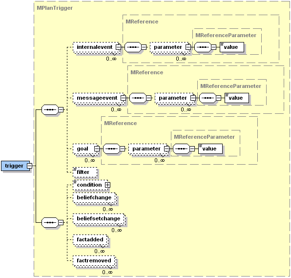 The Jadex plan trigger XML schema part