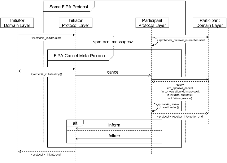 The FIPA Cancel Meta Protocol