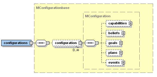 The Jadex configurations XML schema part