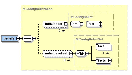 The Jadex initial beliefs XML schema part