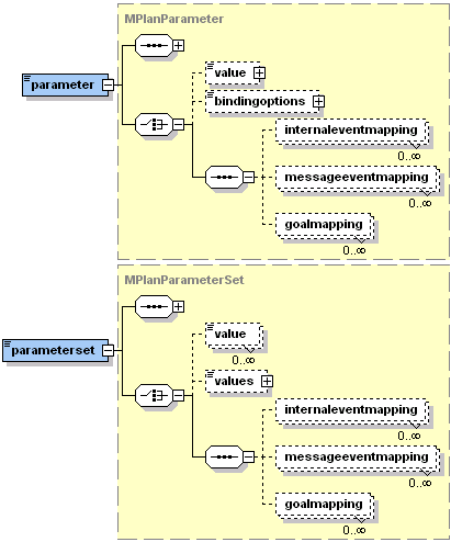 The Jadex plan parameters XML schema part