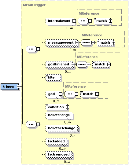The Jadex plan trigger XML schema part
