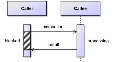 03 Asynchronous Programming@synccall.png