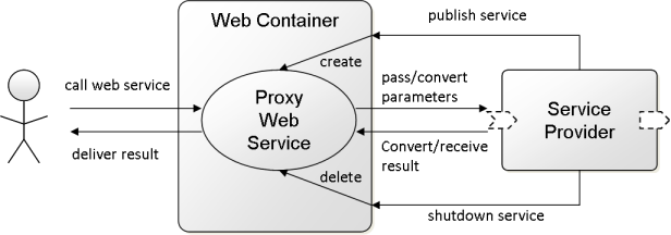 06 Web Service Integration@wspublish.png