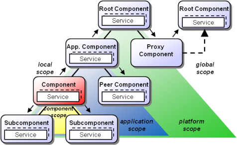 Service Scopes