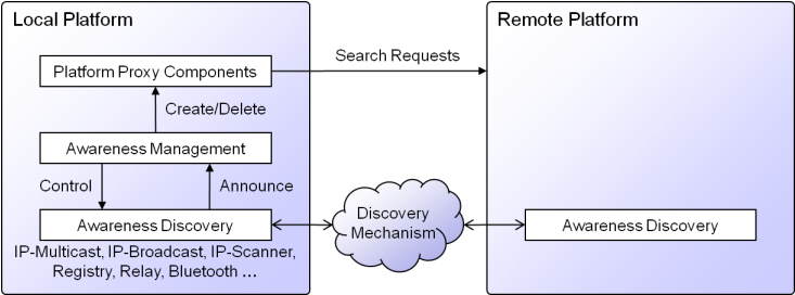 07 Platform Awareness@discovery.png