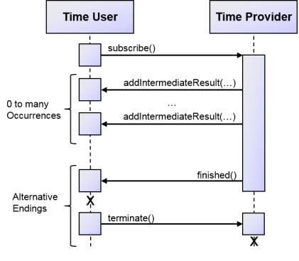 02 Time Service Interface@subscription.png